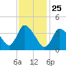Chatham tide chart for Saturday, January 25, 2025