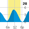 Chatham tide chart for Tuesday, January 28, 2025