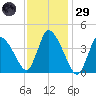Chatham tide chart for Wednesday, January 29, 2025