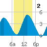 Chatham tide chart for Thursday, January 2, 2025
