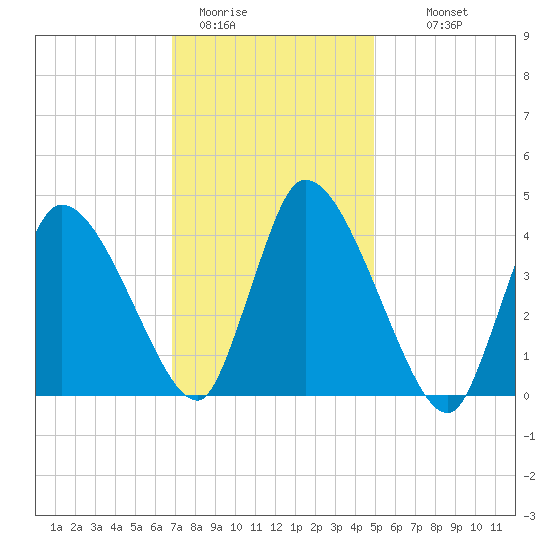 Chatham tide chart for Friday, January 31, 2025