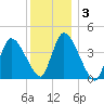Chatham tide chart for Friday, January 3, 2025