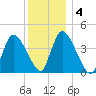 Chatham tide chart for Saturday, January 4, 2025