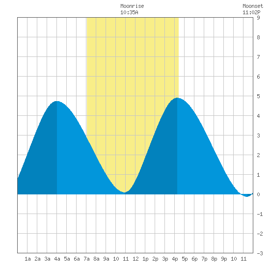 Chatham tide chart for Sunday, January 5, 2025