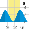 Chatham tide chart for Sunday, January 5, 2025