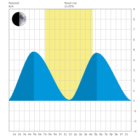 Chatham tide chart for Monday, January 6, 2025