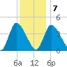 Chatham tide chart for Tuesday, January 7, 2025