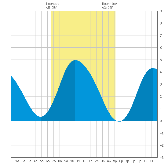 Chatham tide chart for Monday, February 10, 2025