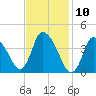 Chatham tide chart for Monday, February 10, 2025