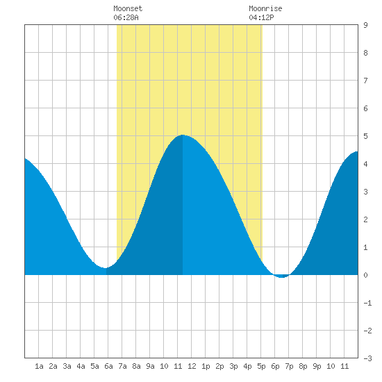 Chatham tide chart for Tuesday, February 11, 2025