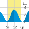 Chatham tide chart for Tuesday, February 11, 2025