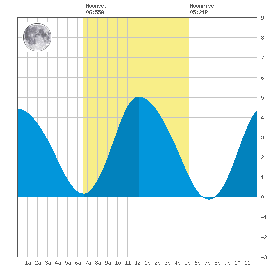 Chatham tide chart for Wednesday, February 12, 2025