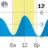 Chatham tide chart for Wednesday, February 12, 2025