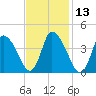Chatham tide chart for Thursday, February 13, 2025