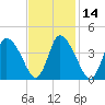 Chatham tide chart for Friday, February 14, 2025