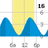 Chatham tide chart for Sunday, February 16, 2025