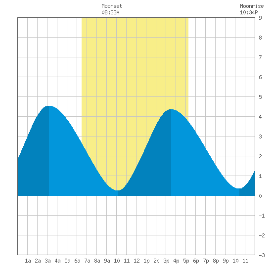 Chatham tide chart for Monday, February 17, 2025