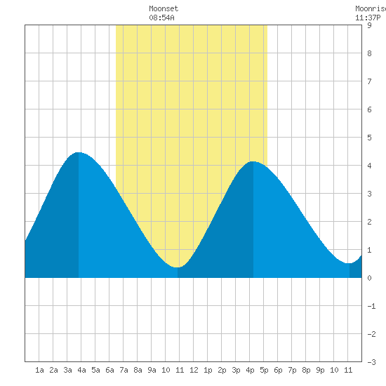 Chatham tide chart for Tuesday, February 18, 2025
