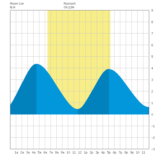 Chatham tide chart for Wednesday, February 19, 2025