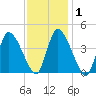 Chatham tide chart for Saturday, February 1, 2025