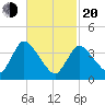 Chatham tide chart for Thursday, February 20, 2025