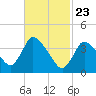 Chatham tide chart for Sunday, February 23, 2025