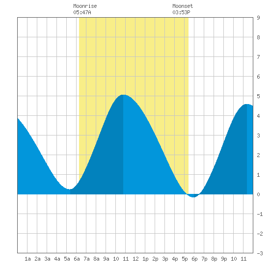 Chatham tide chart for Wednesday, February 26, 2025