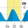 Chatham tide chart for Wednesday, February 26, 2025