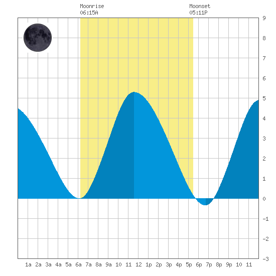 Chatham tide chart for Thursday, February 27, 2025