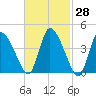 Chatham tide chart for Friday, February 28, 2025