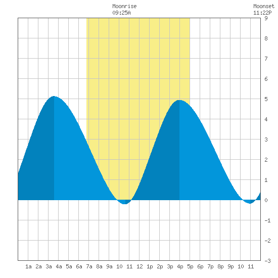 Chatham tide chart for Monday, February 3, 2025