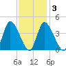 Chatham tide chart for Monday, February 3, 2025