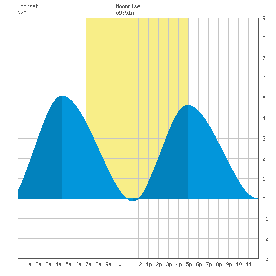 Chatham tide chart for Tuesday, February 4, 2025