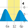 Chatham tide chart for Tuesday, February 4, 2025
