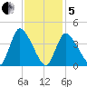 Chatham tide chart for Wednesday, February 5, 2025