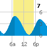 Chatham tide chart for Friday, February 7, 2025