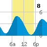 Chatham tide chart for Saturday, February 8, 2025