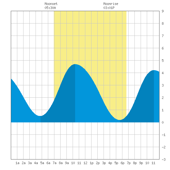 Chatham tide chart for Monday, March 10, 2025