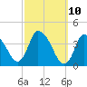 Chatham tide chart for Monday, March 10, 2025