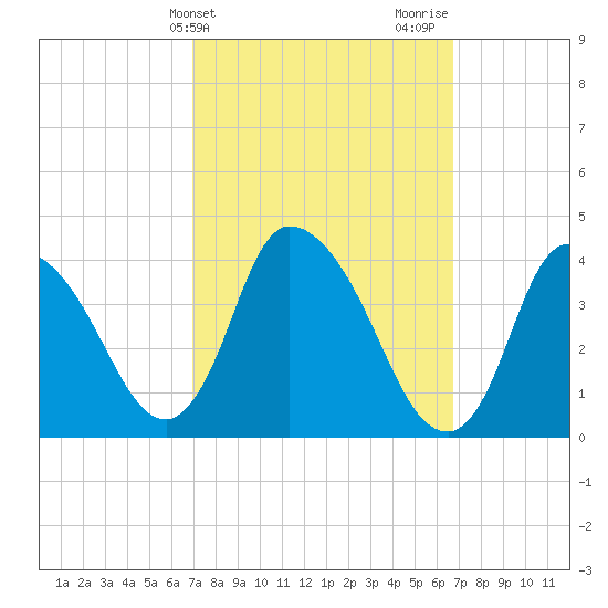 Chatham tide chart for Tuesday, March 11, 2025