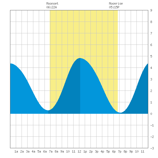 Chatham tide chart for Wednesday, March 12, 2025