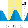 Chatham tide chart for Thursday, March 13, 2025