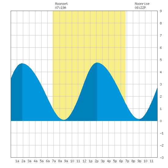 Chatham tide chart for Saturday, March 15, 2025