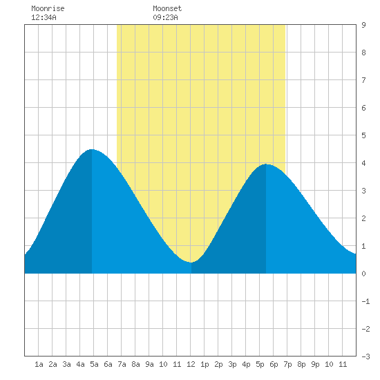 Chatham tide chart for Thursday, March 20, 2025