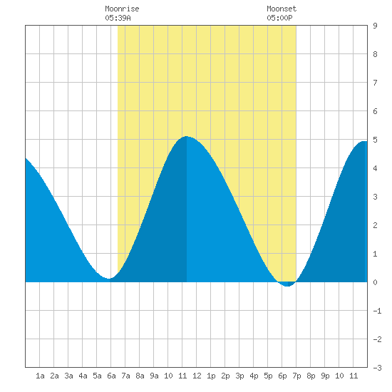 Chatham tide chart for Thursday, March 27, 2025