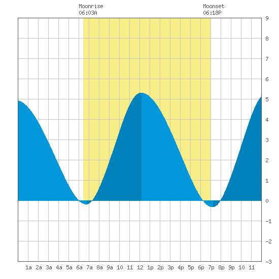 Chatham tide chart for Friday, March 28, 2025