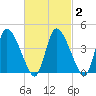 Chatham tide chart for Sunday, March 2, 2025