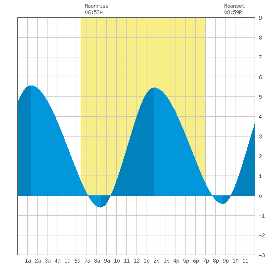 Chatham tide chart for Sunday, March 30, 2025