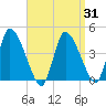 Chatham tide chart for Monday, March 31, 2025