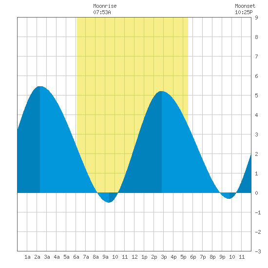 Chatham tide chart for Monday, March 3, 2025